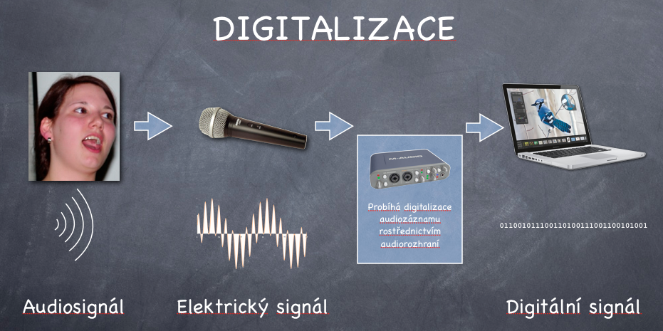 digitalizace